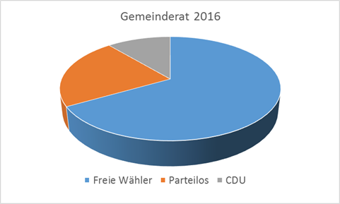 Gemeinderat 2016